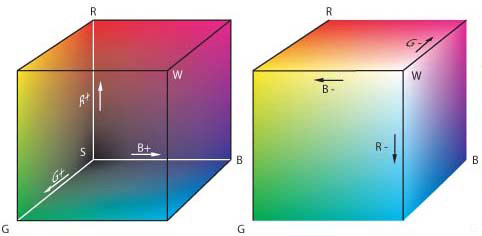 Colorimtre: zone chromatique RGB.
