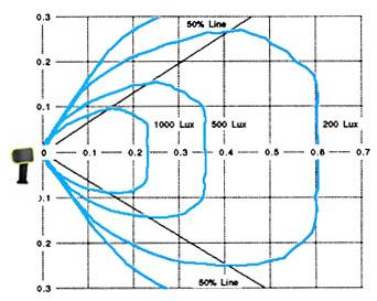 Faisceau de lumi�re conique du stroboscope LOL-5