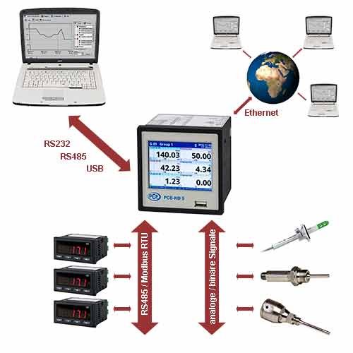 L'enregistreur multicanal PCE-KD5 offre des diffrentes visualisations des valeurs de mesure