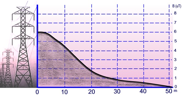 Exemple de variation du champ magntique avec la distance des dosimtres