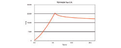 Diagramme de l'analyseur de texture pour le test de compression 