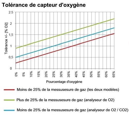 Exemple de l'usage de l'analyseur de gaz pour les atmosphres modifies CheckPoint