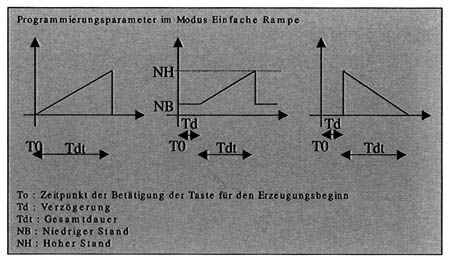 Fonctions de rampe standard du calibreur universel PCE-C 456.