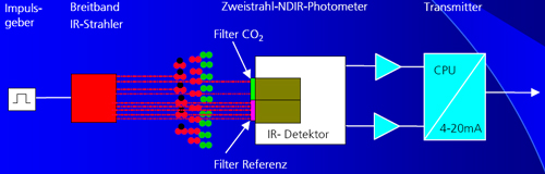 Détecteur de gaz CO2 pour la qualité de l'air MF-420