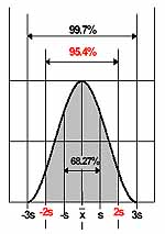 Diagramme de Gauss pour la prcision dans la mesure du mesureur de distance