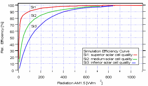 Reprsentation de l'efficacit: degr d'efficacit solaire