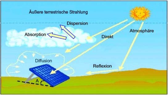 Graphique de rayonnement solaire