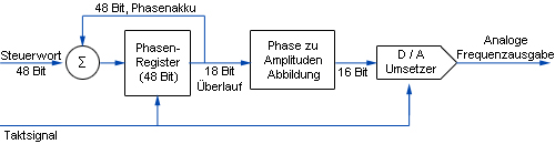 Usage du gnrateur de fonctions DDS PKT-4030
