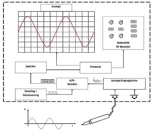 Principe de fonctionnement de l’oscilloscope