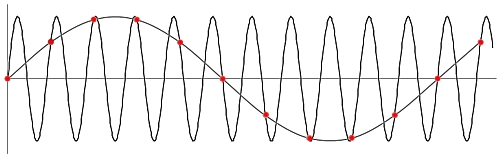 Certains concepts de l’oscilloscope