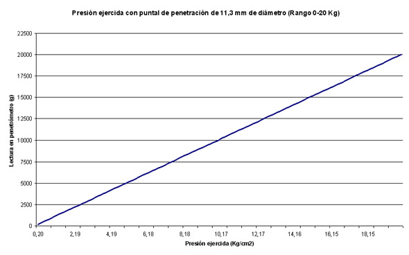 Pointal 11 mm