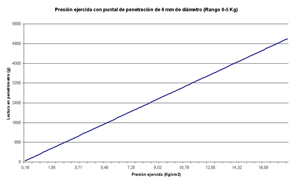 Pointal 6 mm