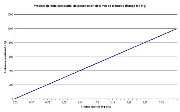 Pointal 6 mm