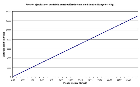 Pointal 8 mm