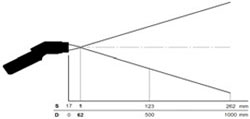 Graphique du point de mesure du Pyromtre LS-Plus  rsolution optique fine.