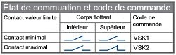 Certificat de calibrage d'usine pour le rotamtre srie PCE-V