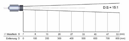 Croquis des paramtres optiques du testeur de temprature infrarouge digital CT 15