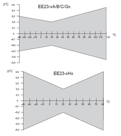 Précision du transducteur d'humidité et température EE 23