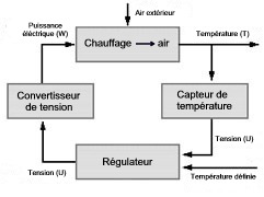 Rgulateurs continus