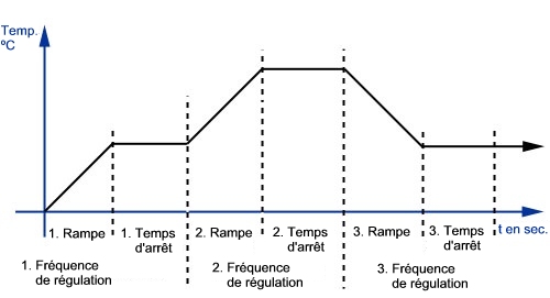 Rgulateurs avec minuterie et fonction de rampe