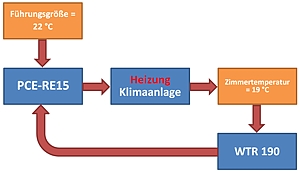 Schema du regulateurs universels