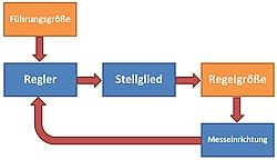 Schema du regulateurs universels