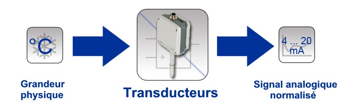 Fonction des transducteurs