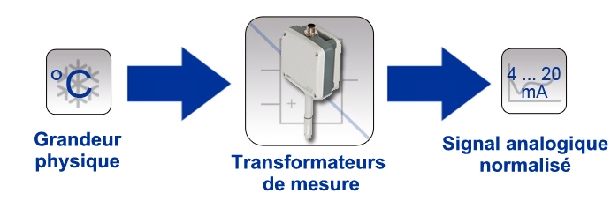 Fonction d'un transducteur