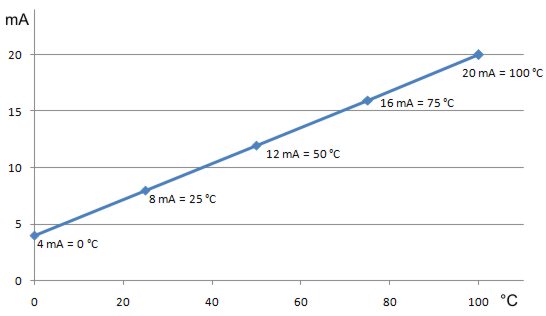 Graphique des transformateurs de mesure